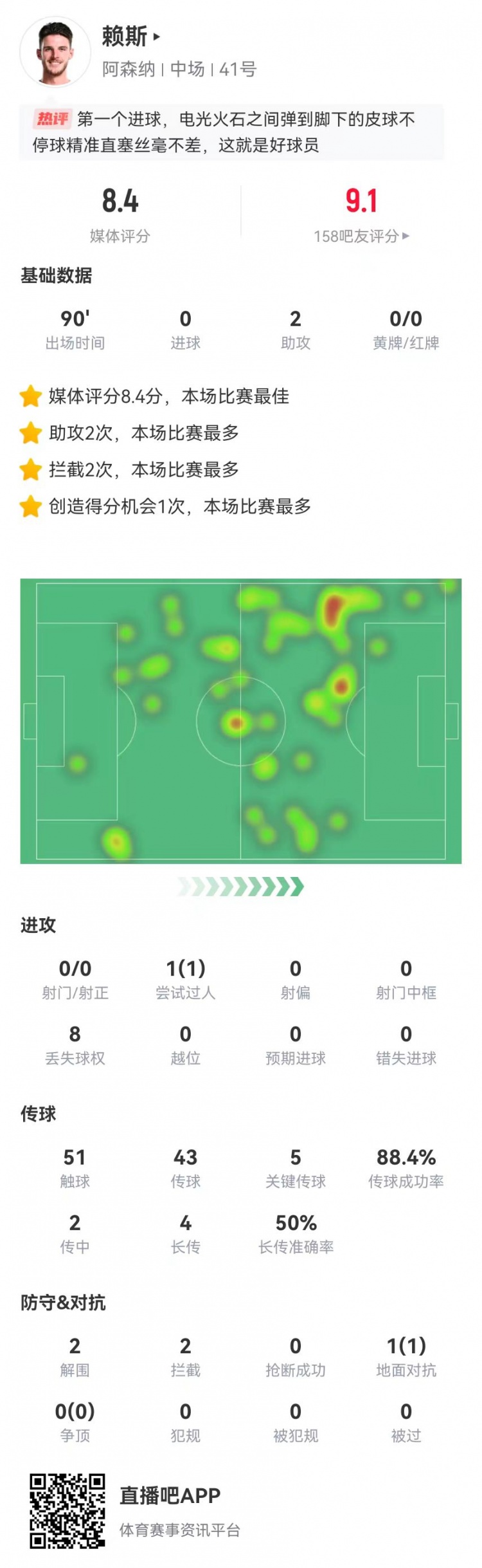  赖斯本场2助攻+5关键传球+2解围2拦截 获评8.4分全场最高