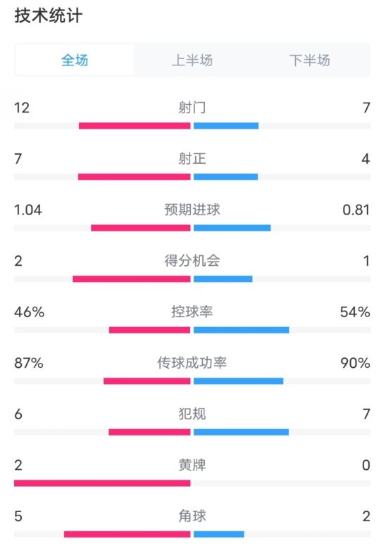  阿森纳5-1曼城全场数据：射门12-7，射正7-4，控球率46%-54%