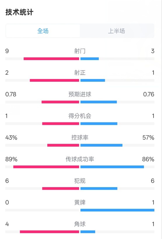  贝蒂斯半场1-1皇马数据：射门9-3。射正2-1，控球率43%-57%