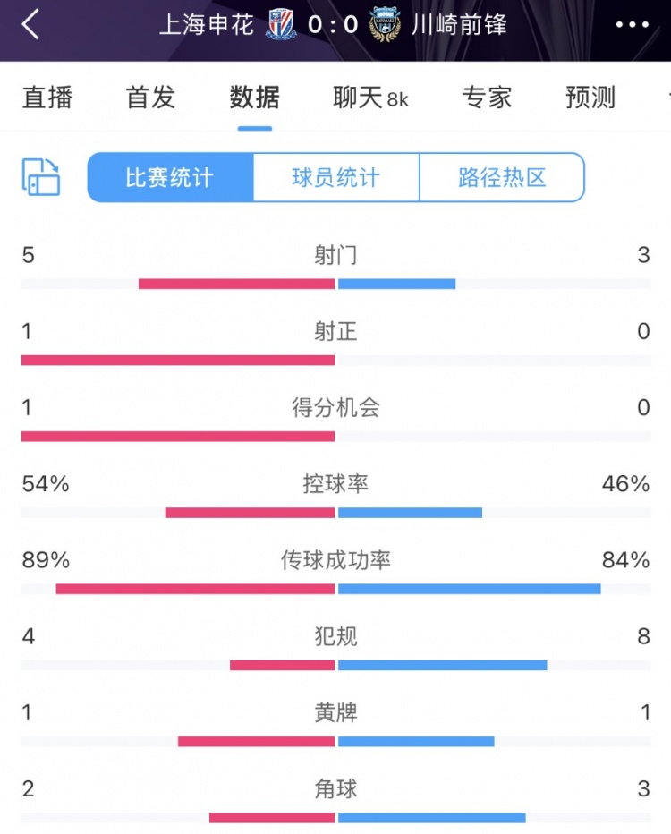  申花vs川崎半场数据：几乎势均力敌，射门5比3、射正1比0