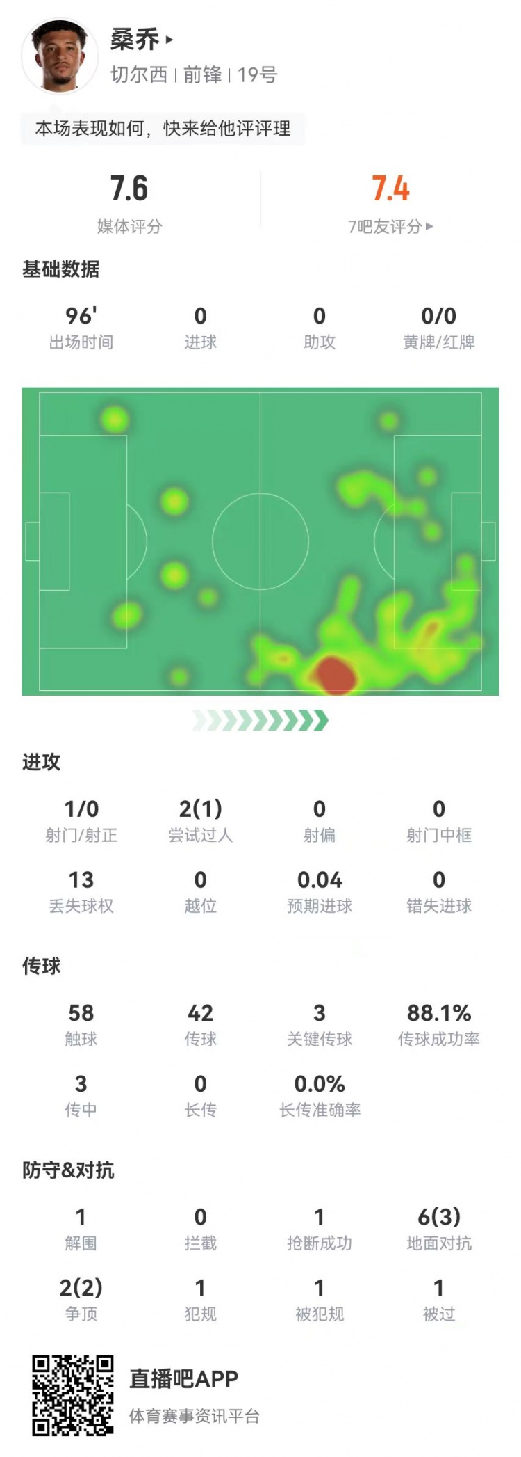  桑乔本场1射0正 3关键传球+1造点 8对抗5成功 获评7.6分