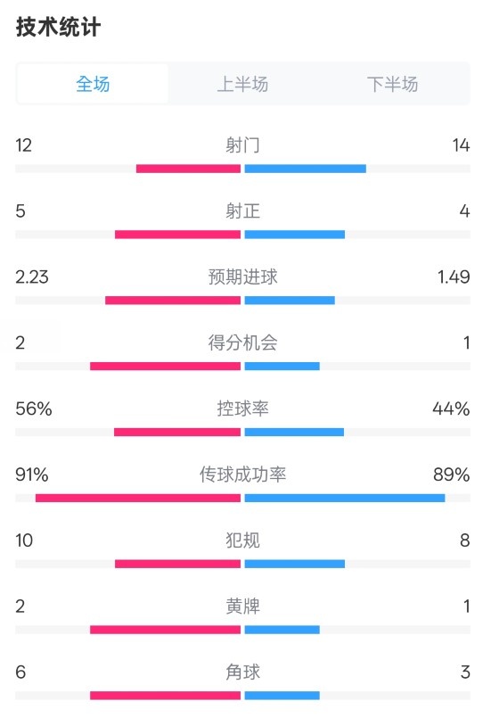  国米2-1费耶诺德全场数据：射门12-14，射正5-4，控球率56%-44%